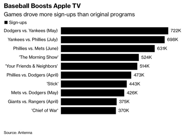 Live Major League Baseball drives Apple TV signups Live Major League Baseball drives Apple TV signups