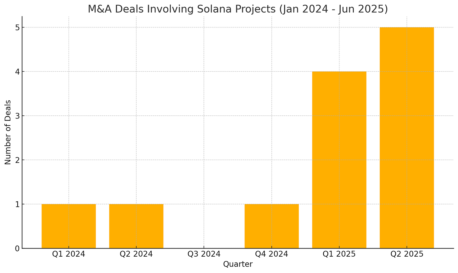 Web3 M&A Trends and Solana Surge 2024–2025 - Product Gist