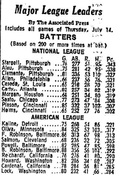 May be an image of ‎text that says '‎Major League Leaders By The Assoclated Press Includes all games of Thursday, July 14. BATTERS (Based חס 200 or more times at'bat.) NATIONAL LEAGUE H: 281 336 95- .327 70 37 Stargell, Pittsburgh Alou, Pittsburgh Clemente, Pittsburgh Allen, Philadelphia Cepeda, St. Louls Carty,- Atlanta Morgan, Houston Santo, Chicago Pinson, CIncinnati Helms, Cincinnati AMERICAN LEAGUE Kaline, Detroit 268 54 Ollva, Minnesota 325 52 103 F. Robinsen, Baltimore.86 313 67 98 Saimon, Cleveland 236 72 Powell, Baltimore 285 85 Robinson, Baltimore. 356 Reichardt, California 276 Howard, Washington 286 Cardenal, California Lock, Washington .317 47 56 34 36 80. 82 81 232‎'‎