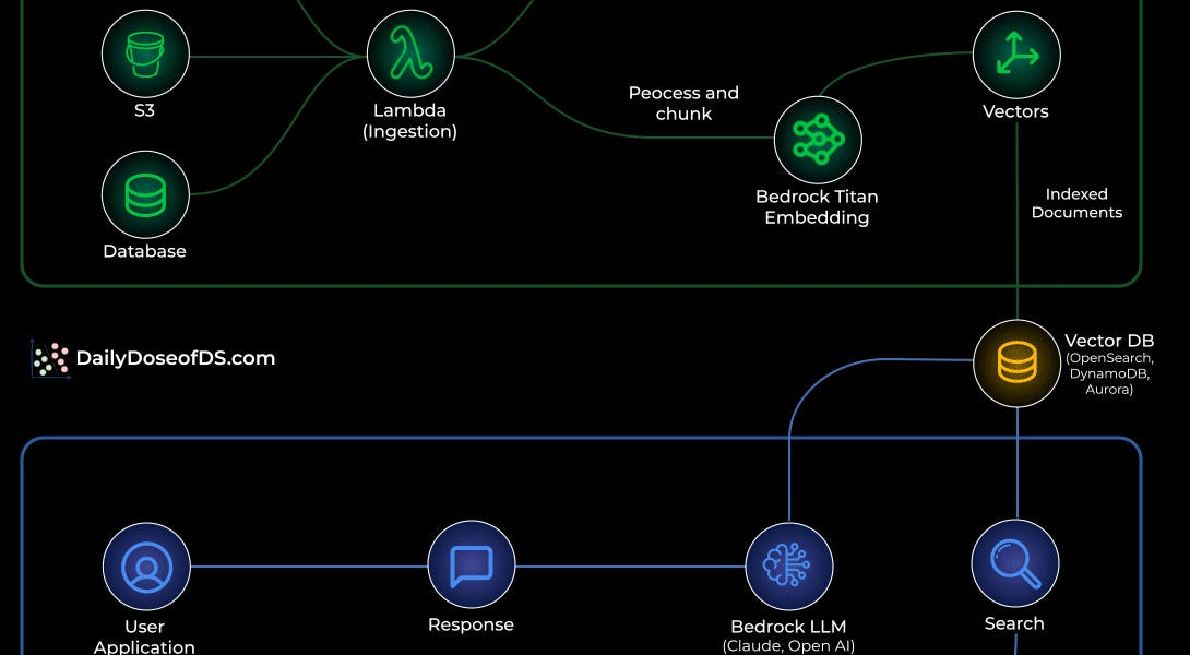 Building A Rag Application Ui How to build a RAG app on AWS! - by Avi Chawla