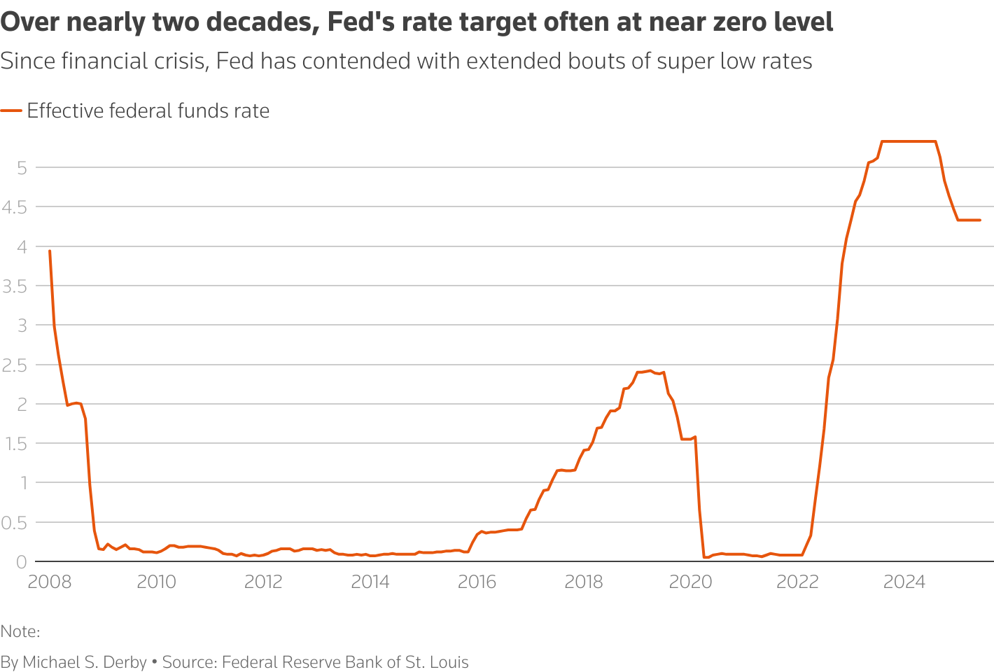 A graph showing the effective federal funds rate over time. The rate stays near zero for over a decade before rising significantly after 2022.