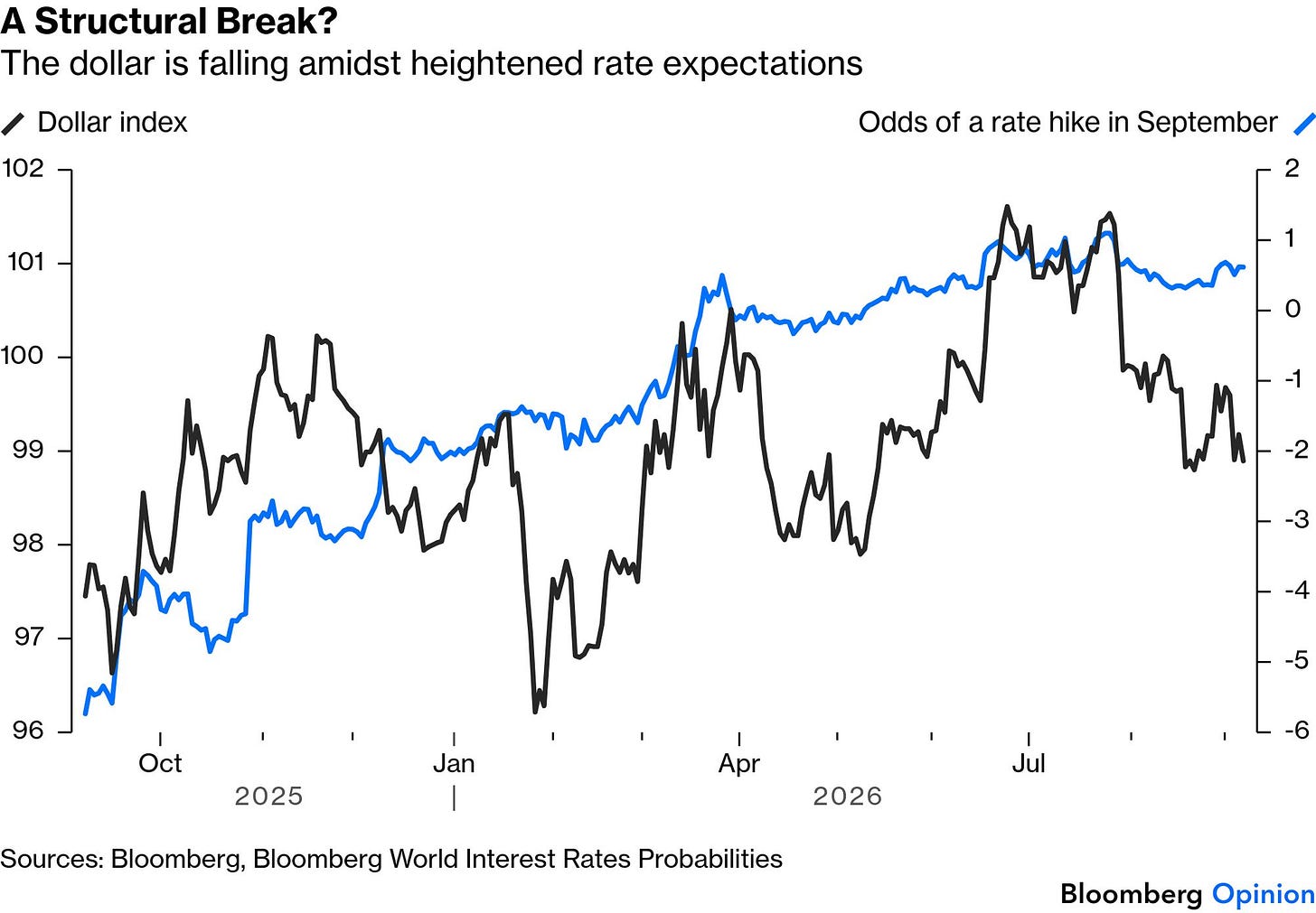 The dollar and international rate differentials The dollar and international rate differentials