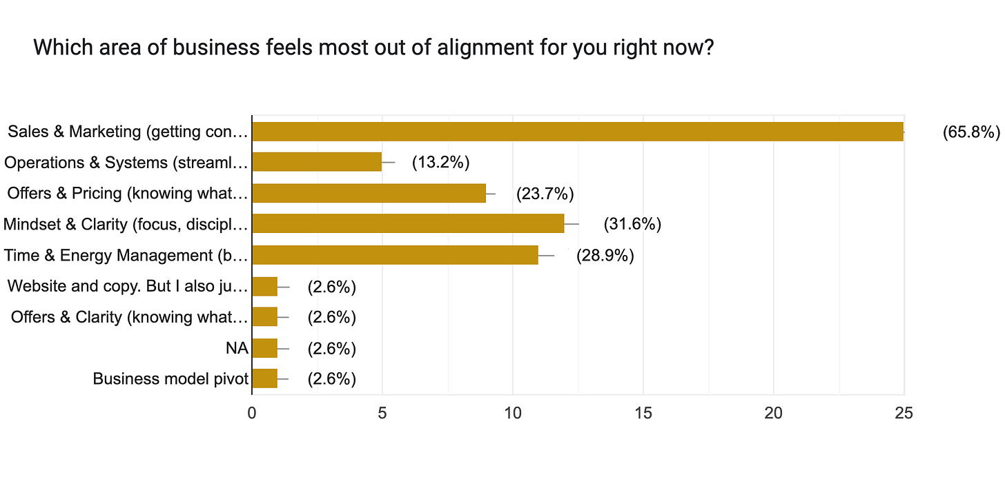 Forms response chart. Question title: Which area of business feels most out of alignment for you right now?. Number of responses: 38 responses. Forms response chart. Question title: Which area of business feels most out of alignment for you right now?. Number of responses: 38 responses.