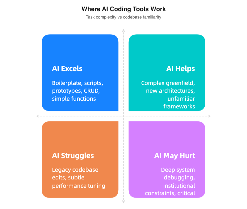 Where AI coding tools work: task complexity vs codebase familiarity quadrant