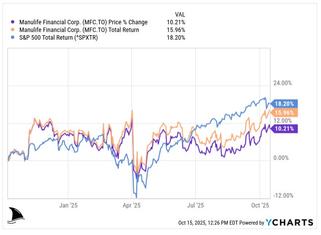 Beating the Tide Manulife (MFC.TO) deep dive investment thesis chart comparing 2025 total return and price change versus S&P 500, showing MFC up 15.9 percent total return and 10.2 percent price gain