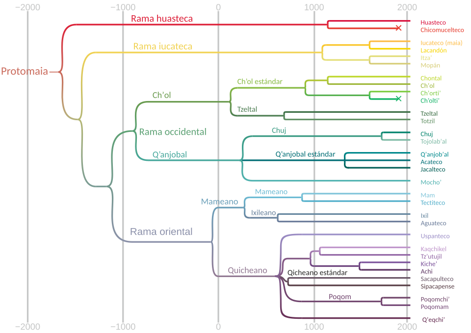 File:20150714040758!Mayan languages tree gl.svg