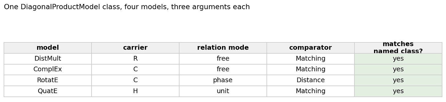 One DiagonalProductModel class, four models, three arguments each
