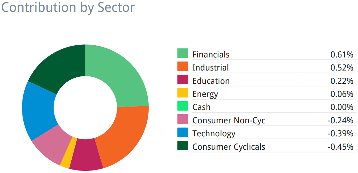Bar chart of top-performing and worst-performing sectors in the USA portfolio, highlighting financials, industrials, and consumer cyclicals