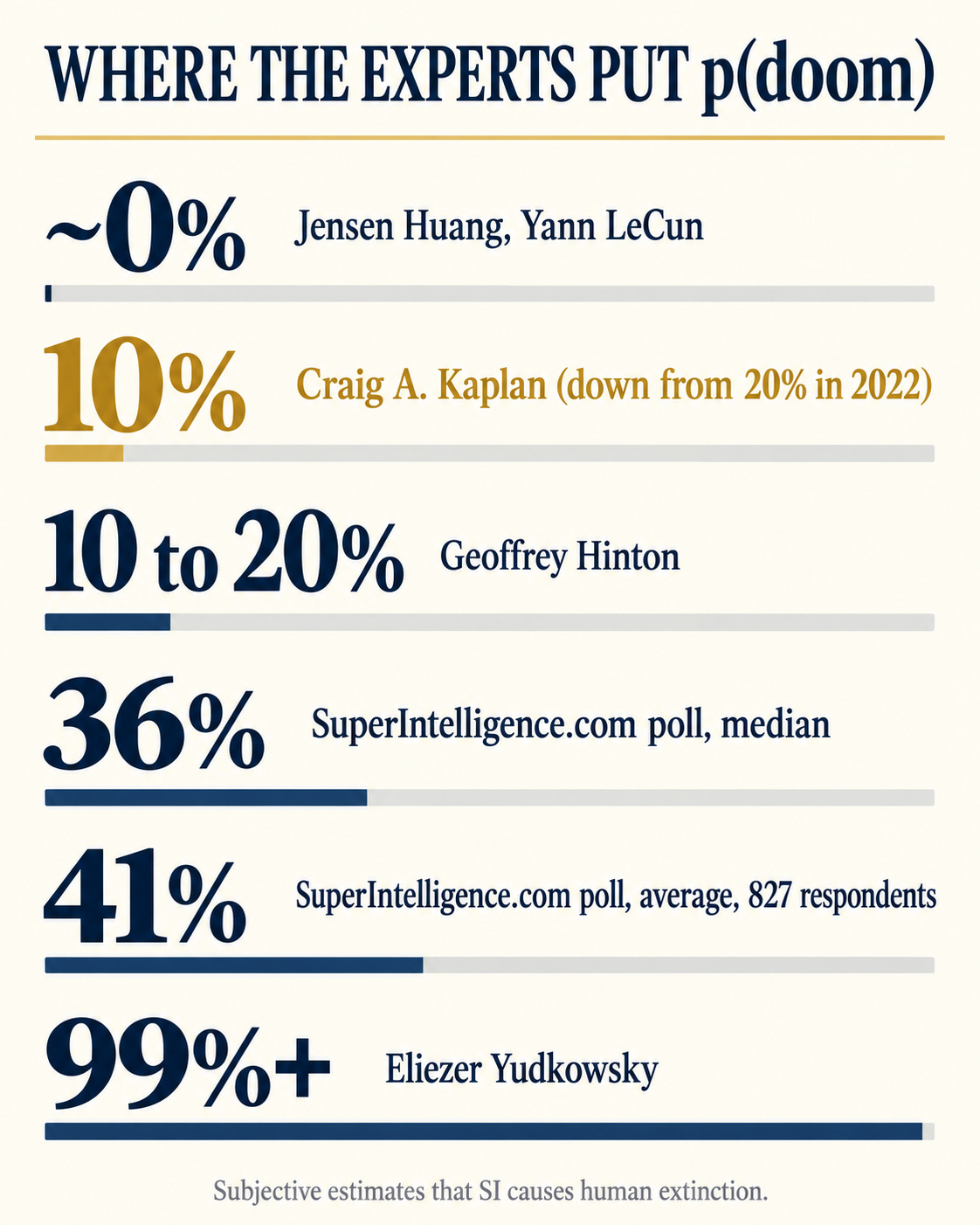 Six p(doom) estimates listed from lowest to highest, from Huang and LeCun near zero to Yudkowsky above 99%, with Kaplan’s 10% highlighted.