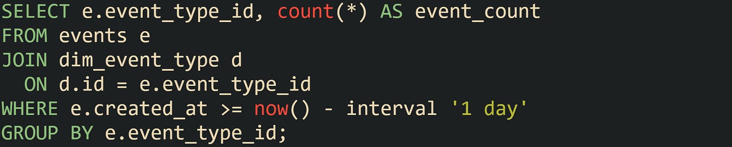 SELECT e.event_type_id, count(*) AS event_count FROM events e JOIN dim_event_type d ON d.id = e.event_type_id WHERE e.created_at >= now() - interval '1 day' GROUP BY e.event_type_id; SELECT e.event_type_id, count(*) AS event_count FROM events e JOIN dim_event_type d ON d.id = e.event_type_id WHERE e.created_at >= now() - interval '1 day' GROUP BY e.event_type_id;