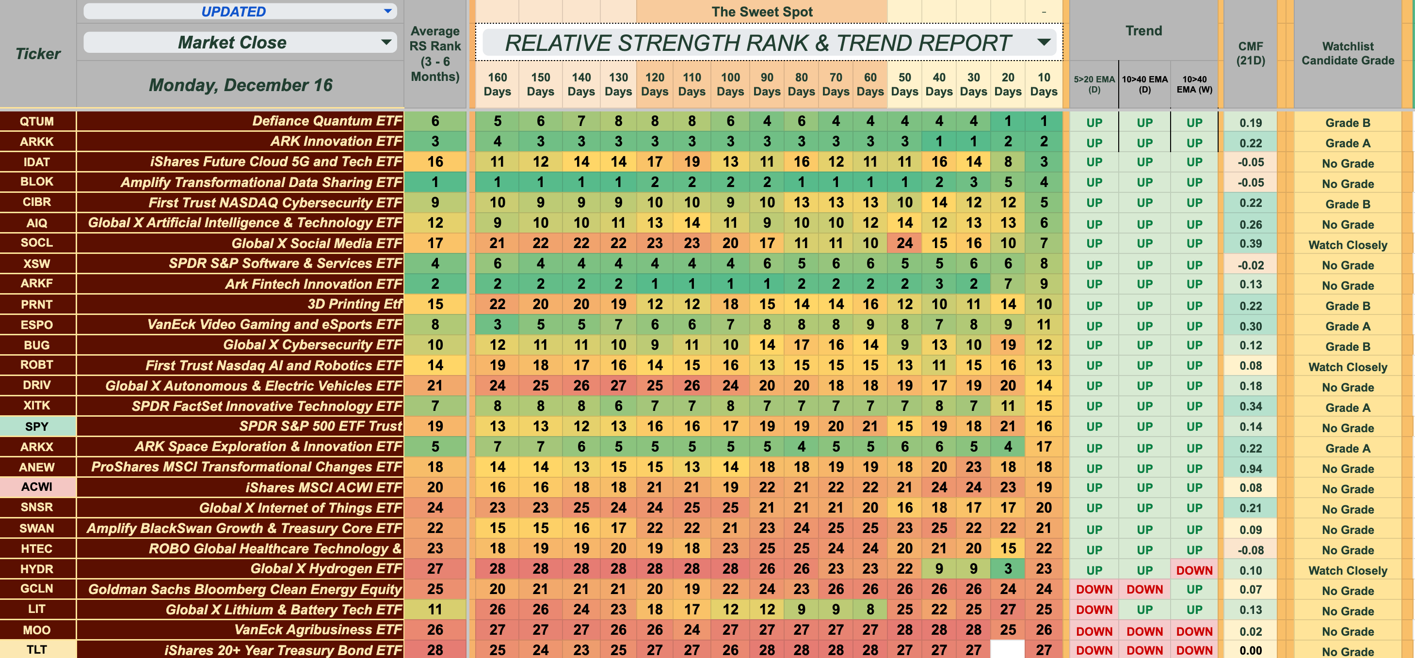 While the Innovative Tech Rally Continues, South Korea, Italy, Transports, 3D  Printing, Consumer ETFs, and the Fed Are on Our Radar.