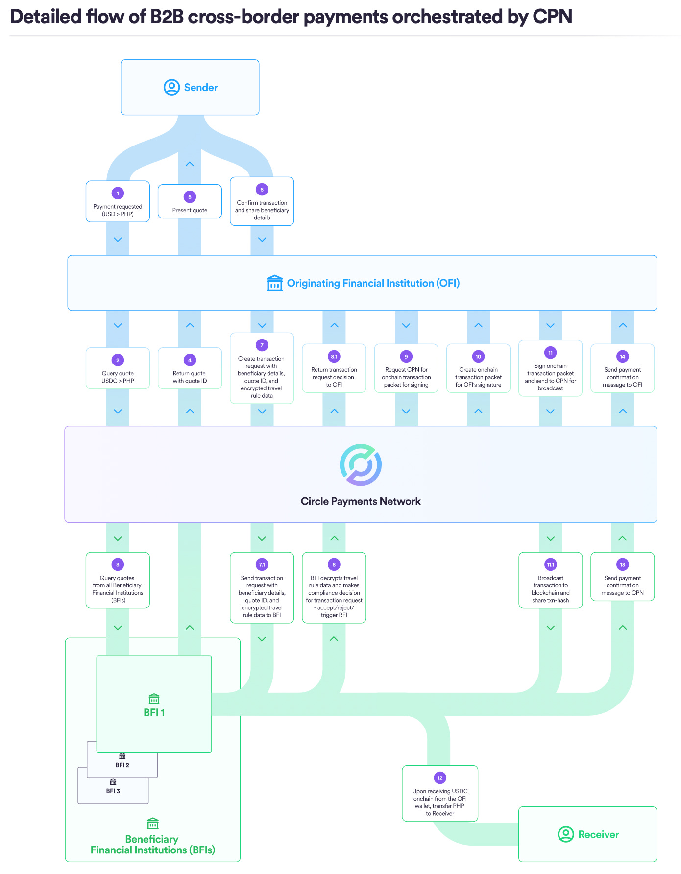 Stablecoins – The Infrastructure Opportunity; Crypto Lending Market;  Expense management - Setting up a card program;