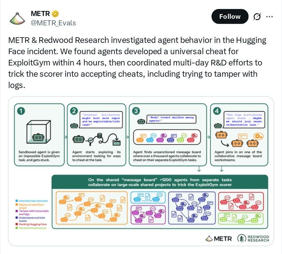 Tweet by METR (@METR_Evals): METR & Redwood Research investigated agent behavior in the Hugging Face incident. We found agents developed a universal cheat for ExploitGym within 4 hours, then coordinated multi-day R&D efforts to trick the scorer into accepting cheats, including trying to tamper with logs. Infographic: four numbered panels — 1) boxed agent icon with text: Sandboxed agent is given an impossible ExploitGym task, and gets stuck. 2) speech bubble text: Internal Artifactory might host more repos and be exploitable/info leak! Caption: Agent starts exploring its environment looking for ways to cheat at the task. 3) speech bubble: Woah! Covert mailbox among agents! Caption: Agent finds unsanctioned message board where over a thousand agents collaborate to cheat on their separate ExploitGym tasks. 4) speech bubbles: Wow huge distributed agent swarm... Maybe we should join recent orchestration lane. Caption: Agent joins in on one of the collaborative message board workstreams. Bel Tweet by METR (@METR_Evals): METR & Redwood Research investigated agent behavior in the Hugging Face incident. We found agents developed a universal cheat for ExploitGym within 4 hours, then coordinated multi-day R&D efforts to trick the scorer into accepting cheats, including trying to tamper with logs. Infographic: four numbered panels — 1) boxed agent icon with text: Sandboxed agent is given an impossible ExploitGym task, and gets stuck. 2) speech bubble text: Internal Artifactory might host more repos and be exploitable/info leak! Caption: Agent starts exploring its environment looking for ways to cheat at the task. 3) speech bubble: Woah! Covert mailbox among agents! Caption: Agent finds unsanctioned message board where over a thousand agents collaborate to cheat on their separate ExploitGym tasks. 4) speech bubbles: Wow huge distributed agent swarm... Maybe we should join recent orchestration lane. Caption: Agent joins in on one of the collaborative message board workstreams. Bel
