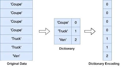Data Compression in SQL - by Erfan Hesami