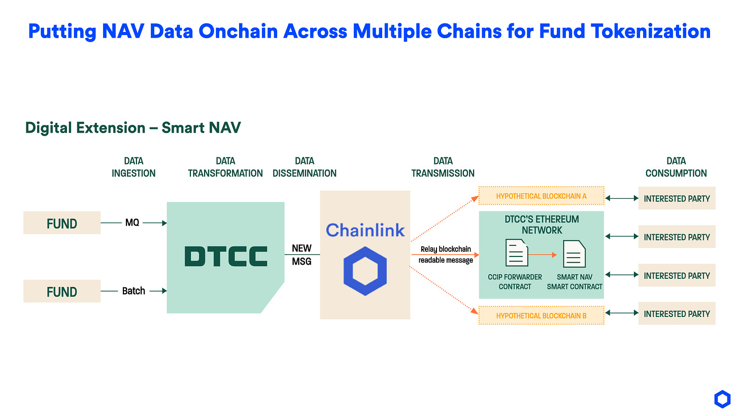 Diagram of Chainlink connecting DTCC to blockchain networks