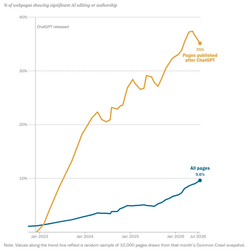 Pages on the web that have been created with AI according to Pew Research Centre Pages on the web that have been created with AI according to Pew Research Centre