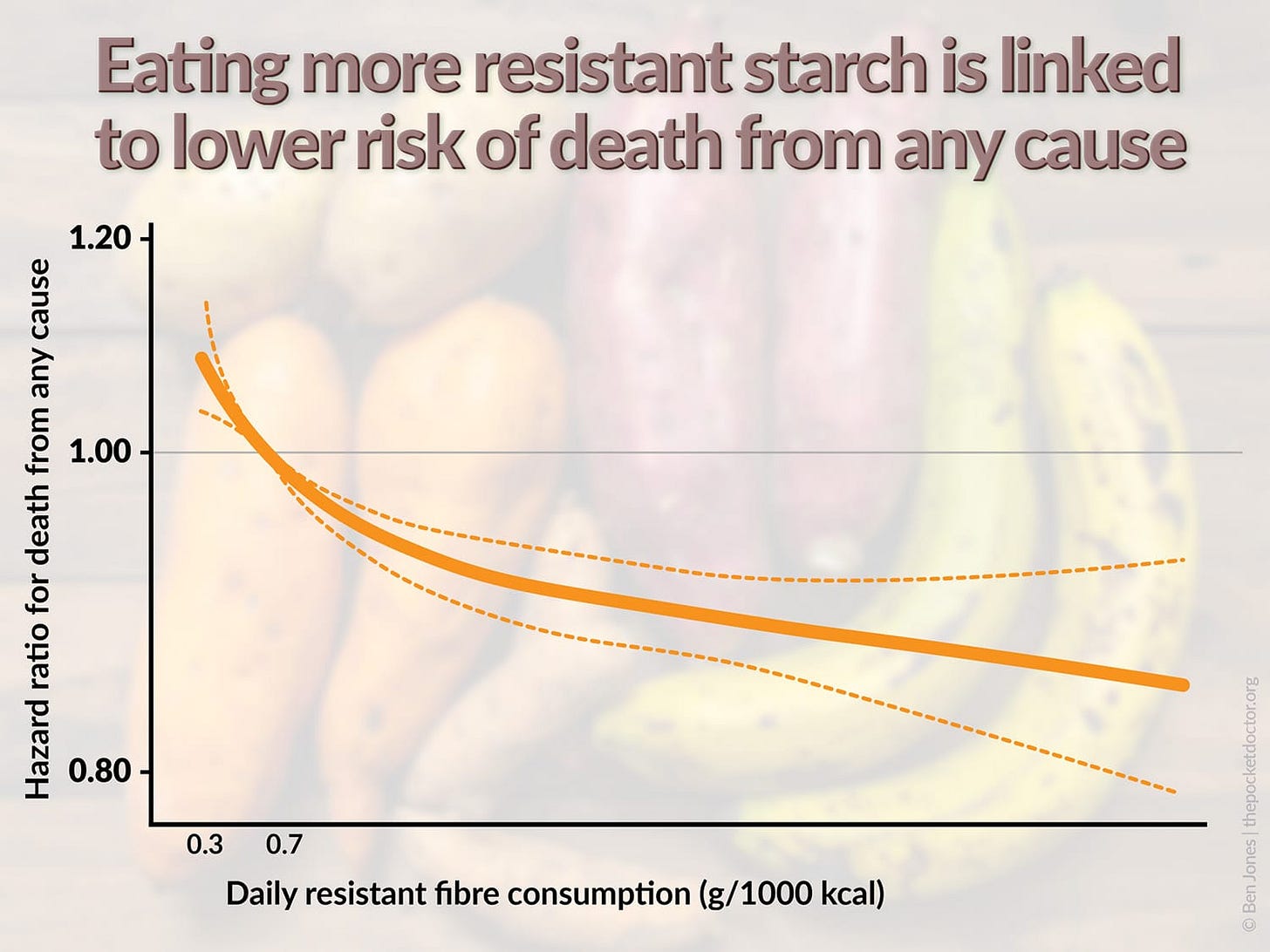 A graph showing that consuming more resistant fibre is associated with a lower risk of death from any cause. A graph showing that consuming more resistant fibre is associated with a lower risk of death from any cause.