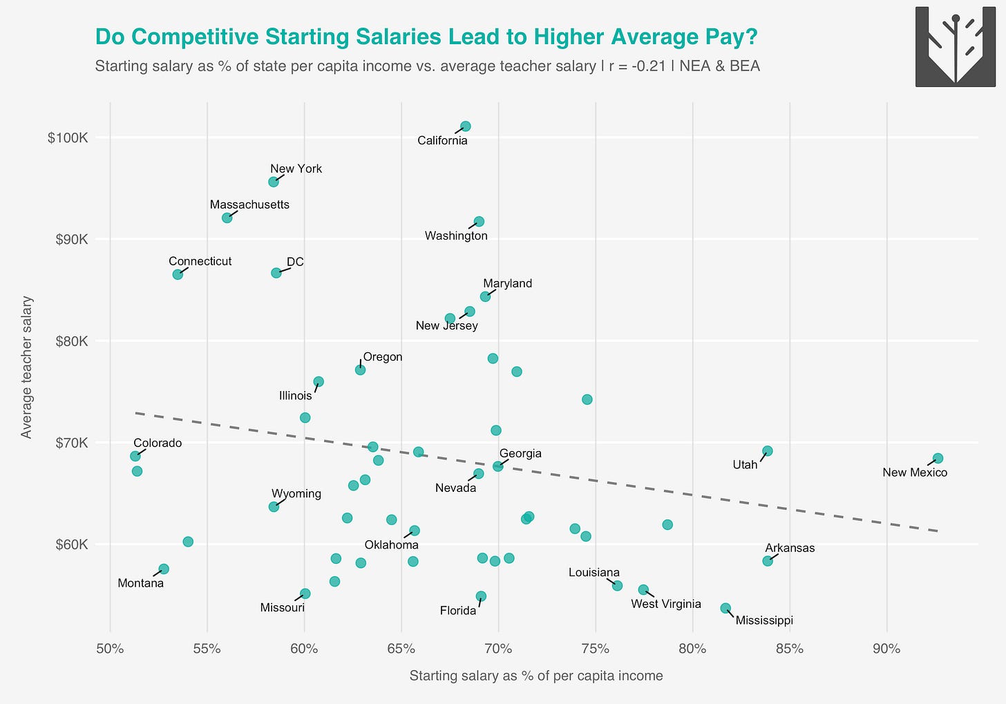 Yglesias: Is a New Teacher Better Off in Mississippi than in New York?插图1