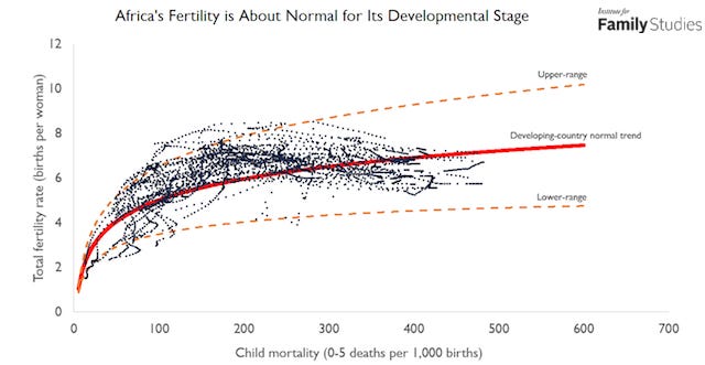 African Fertility is Right Where It Should Be | Institute for Family Studies African Fertility is Right Where It Should Be | Institute for Family Studies