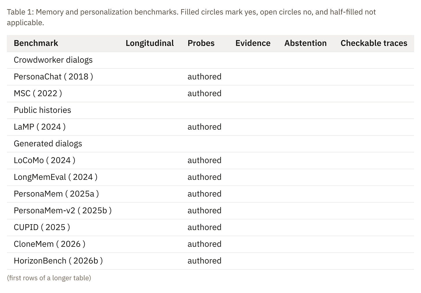 Table comparing memory and personalization benchmarks by whether they are longitudinal, how probes were produced, and whether they cite evidence or score abstention