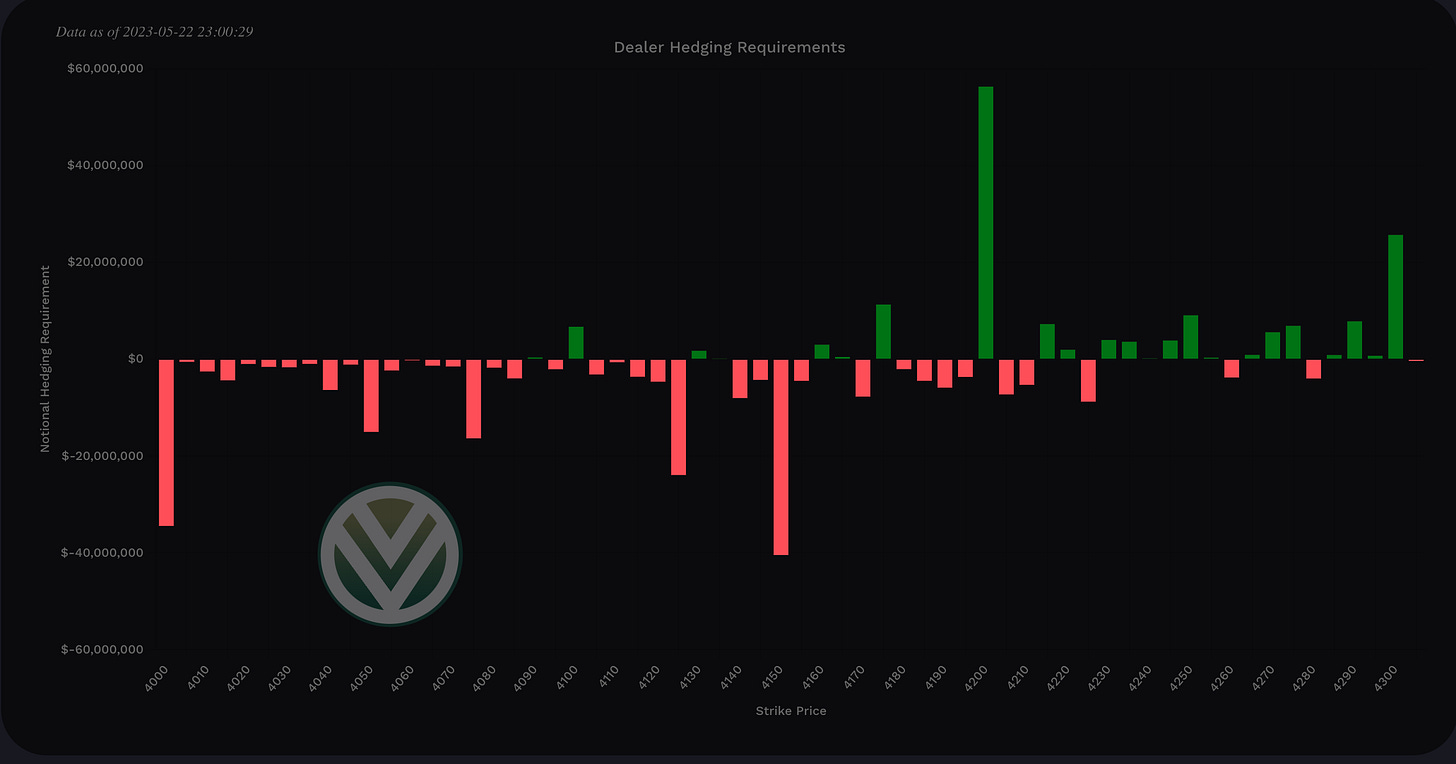 Aggregate view of Gamma levels Aggregate view of Gamma levels