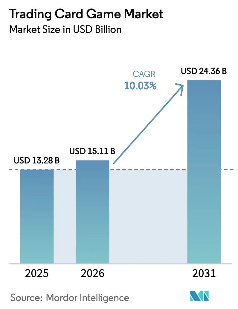 Trading Card Game Market Outlook & Share Analysis, 2031 Trading Card Game Market Outlook & Share Analysis, 2031