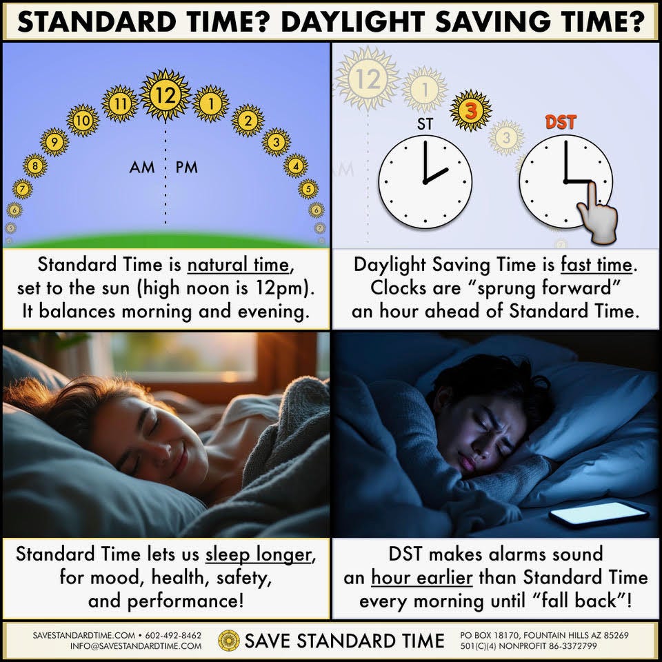 Infographic comparing Standard Time and Daylight Saving Time, with sun diagrams, clocks, and sleeping people; "Save Standard Time" branding. Infographic comparing Standard Time and Daylight Saving Time, with sun diagrams, clocks, and sleeping people; "Save Standard Time" branding.