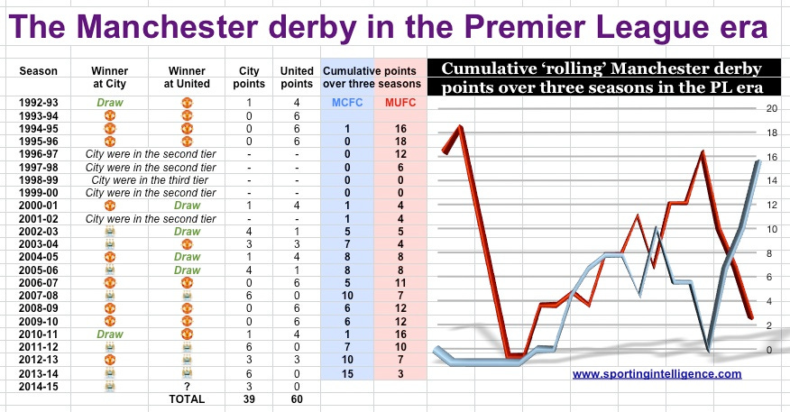 Manc derby PL to 10.4.15 Manc derby PL to 10.4.15