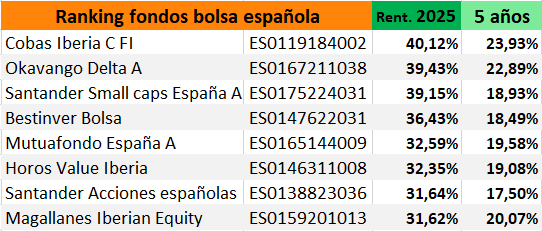 Ranking mejores fondos bolsa española Ranking mejores fondos bolsa española
