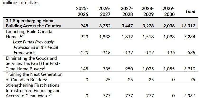 8 Housing Tidbits From The 2025 Federal Budget