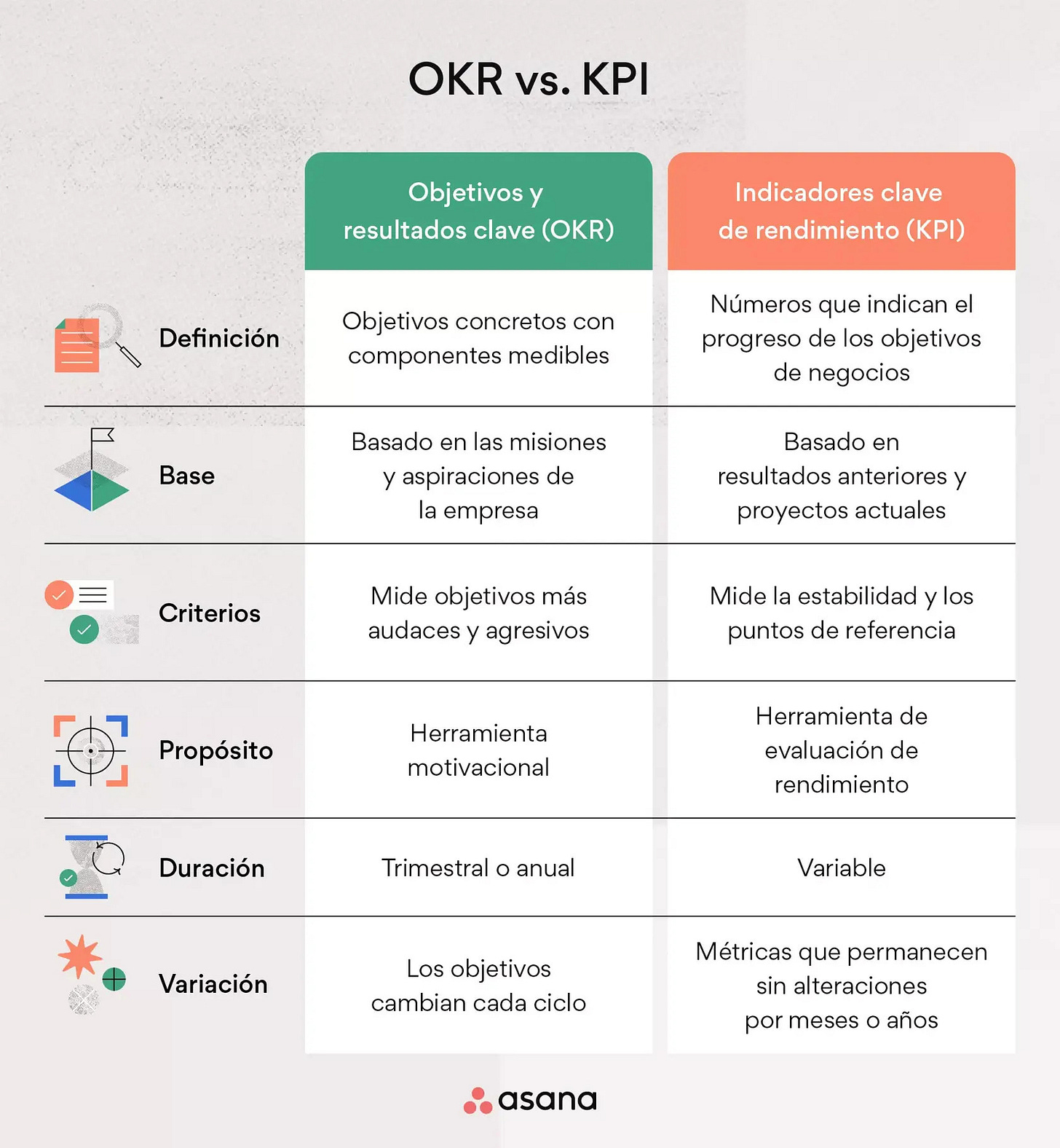 La diferencia entre KPI y OKR según el cuadro que proporciona Asana