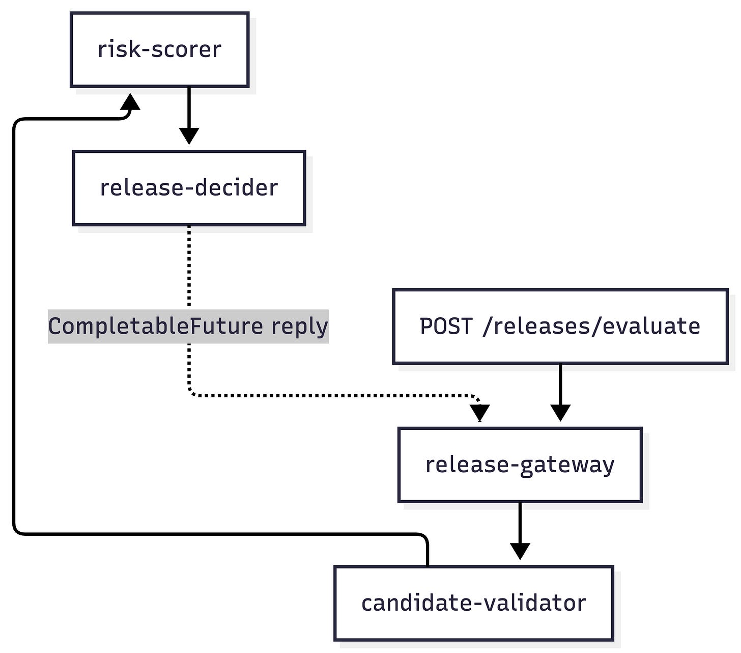 Release Pipeline Release Pipeline