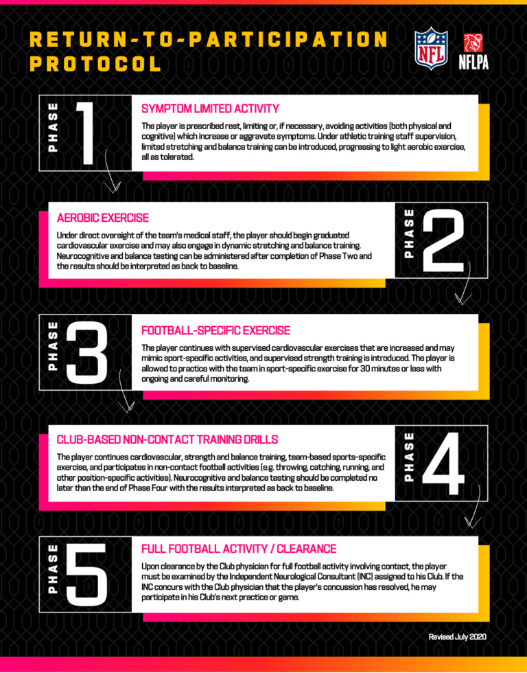 Concussion Protocol & Return-to-Participation Protocol: Overview