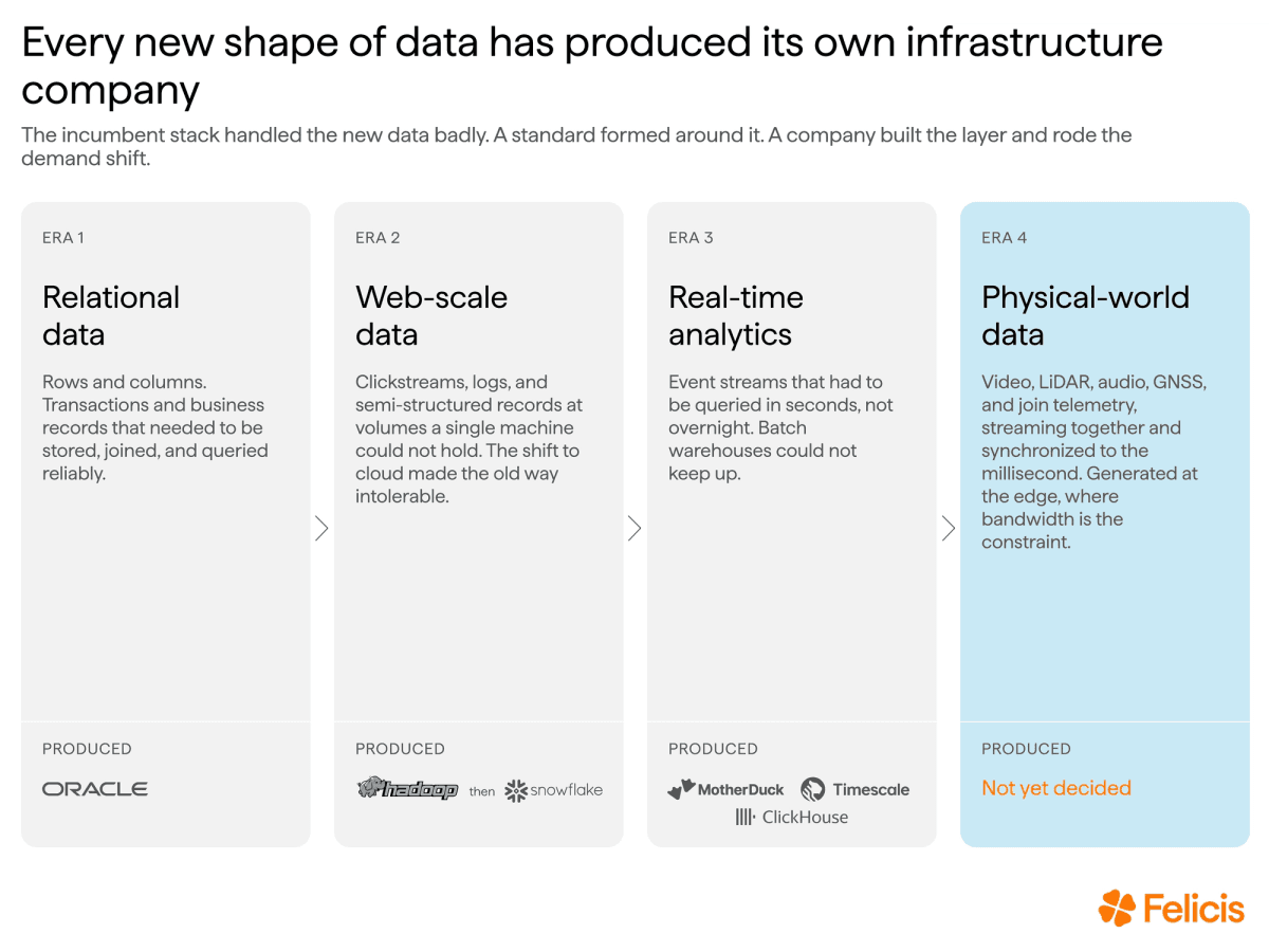 Every new shape of data has produced its own infrastructure company. 