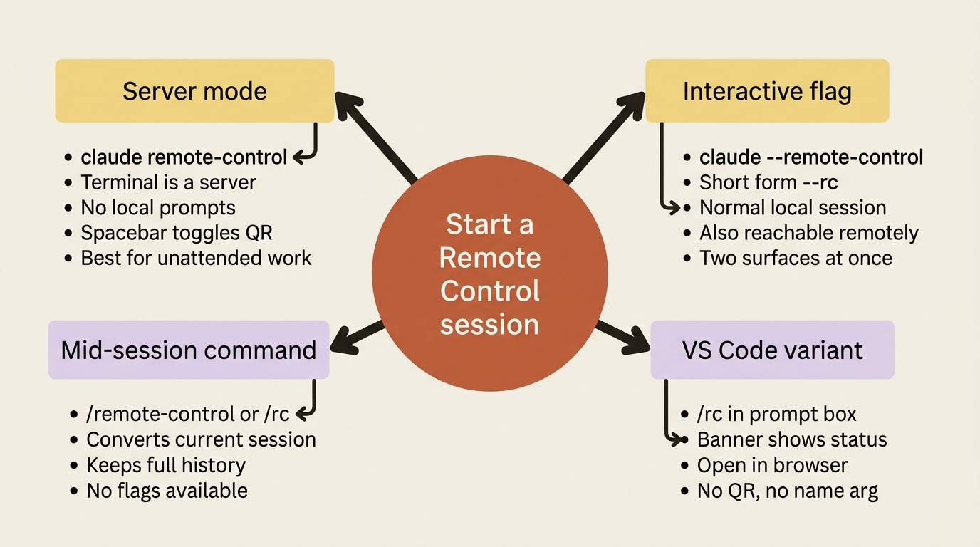 The four ways to start a Remote Control session: a dedicated server mode, the interactive flag, the mid-session command, and the VS Code variant, each with its own tradeoffs.