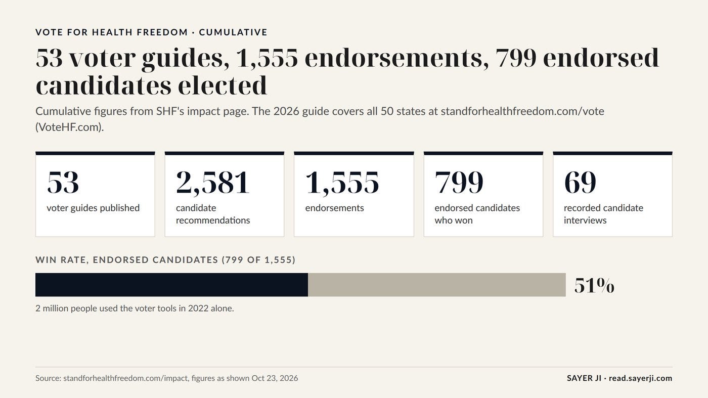 Vote for Health Freedom, cumulative figures from SHF's impact page. Vote for Health Freedom, cumulative figures from SHF's impact page.
