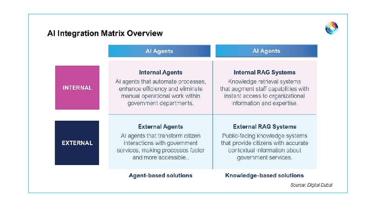 Digital Dubai introduces AI Integration Matrix for AI adoption