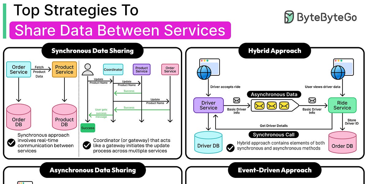 服务之间数据共享的最佳策略