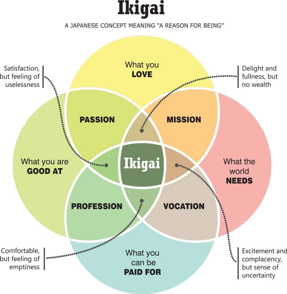 Ikigai: A “Four-Circle Model” of Human Capital Ikigai: A “Four-Circle Model” of Human Capital