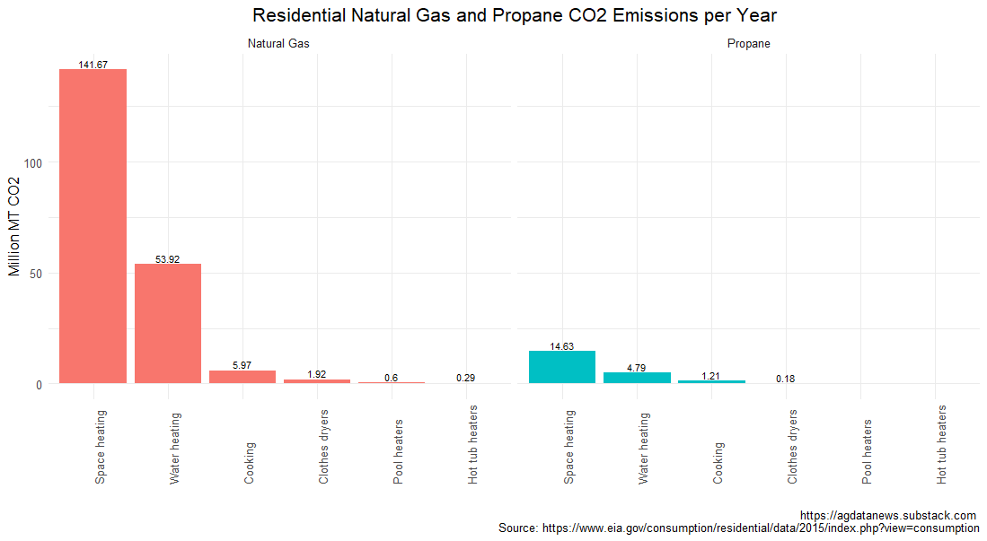 US Gas Emissions