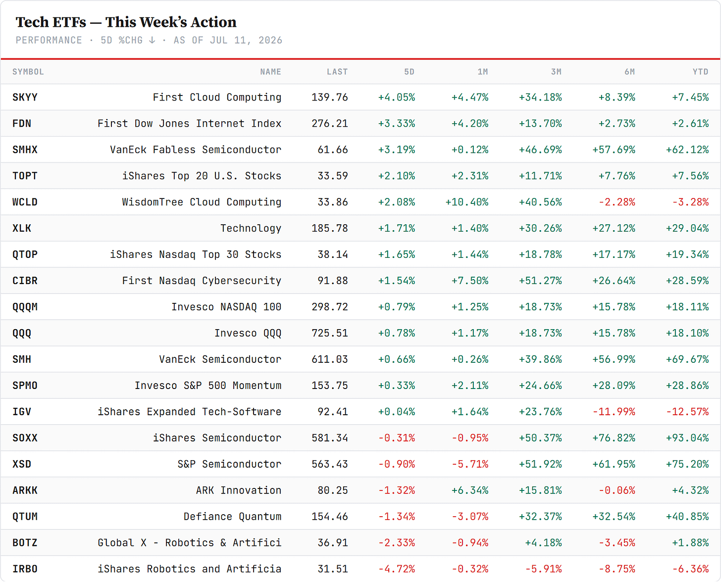 Tech ETFs — the shelf, live through July 14, sorted by the 5-day move. Closelook live board, FMP data. Tech ETFs — the shelf, live through July 14, sorted by the 5-day move. Closelook live board, FMP data.