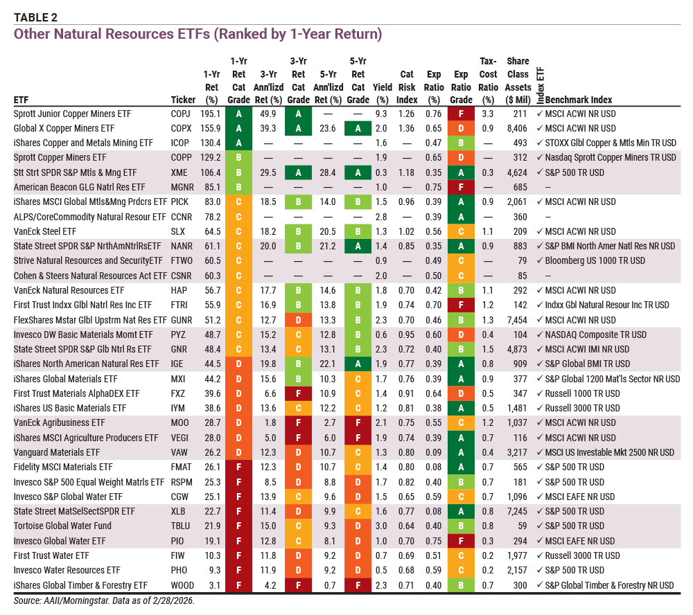 Table 2 Other Natural Resources ETFs (Ranked by 1-Year Return)