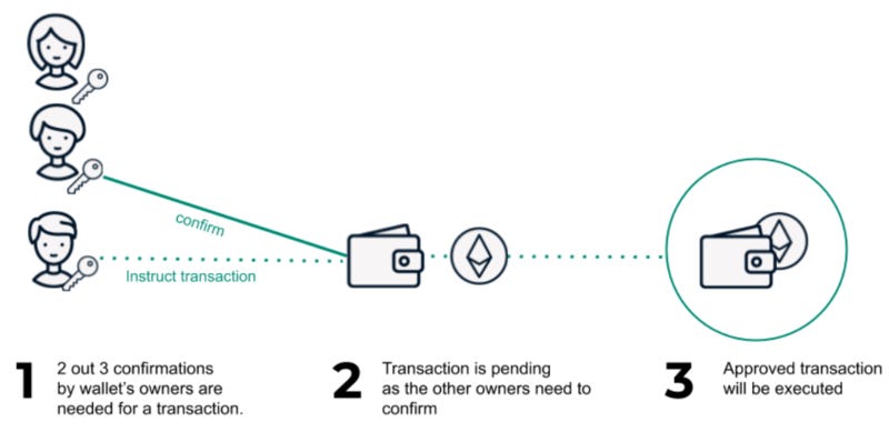Safe (Formerly Gnosis Safe) and the Importance of Multi-Sig | CoinGecko