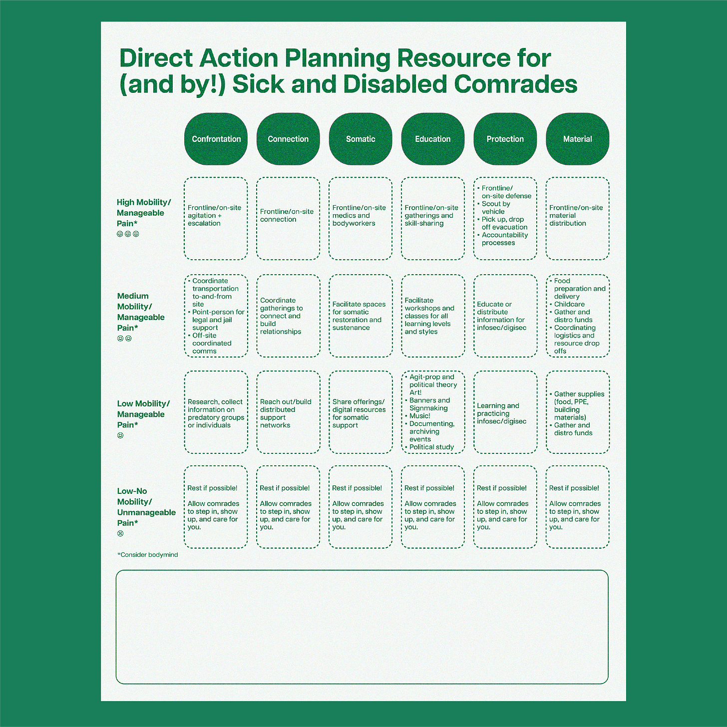 A page from a workbook shows rows and columns of various considerations for protest planning, including how to manage confrontation, education, and protection with various states of mobility and pain.