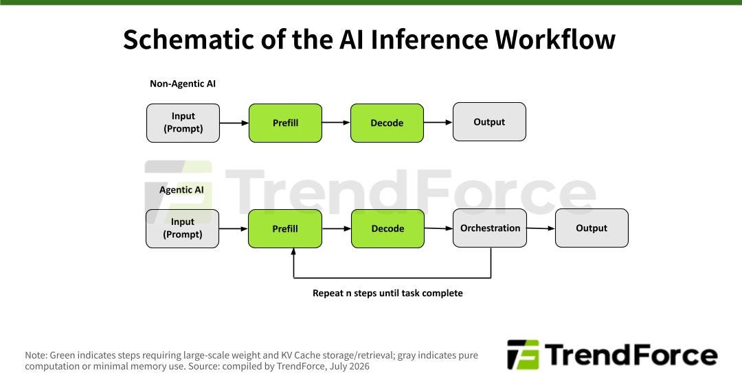 TrendForce schematic comparing Non-Agentic AI and Agentic AI inference workflows