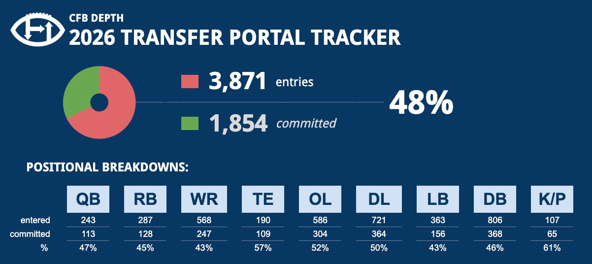 Transfer Portal Pulse: January 14 - CFB Depth