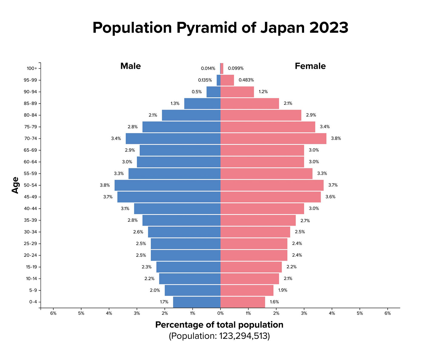 Image of Japanese population pyramid