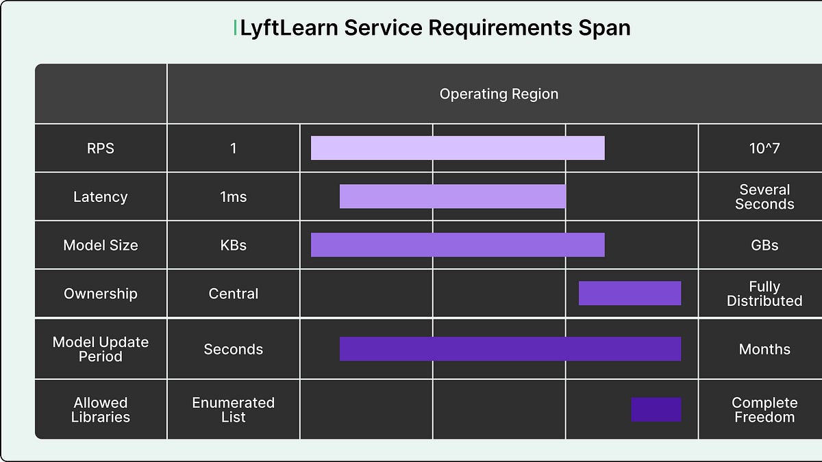 Lyft如何构建一个每秒处理数百万次预测的机器学习平台