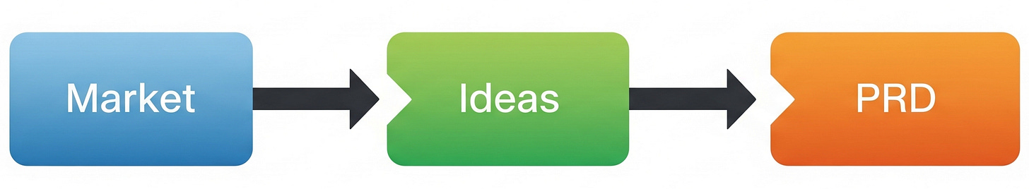 AI prompt chain turning research into shipped code.