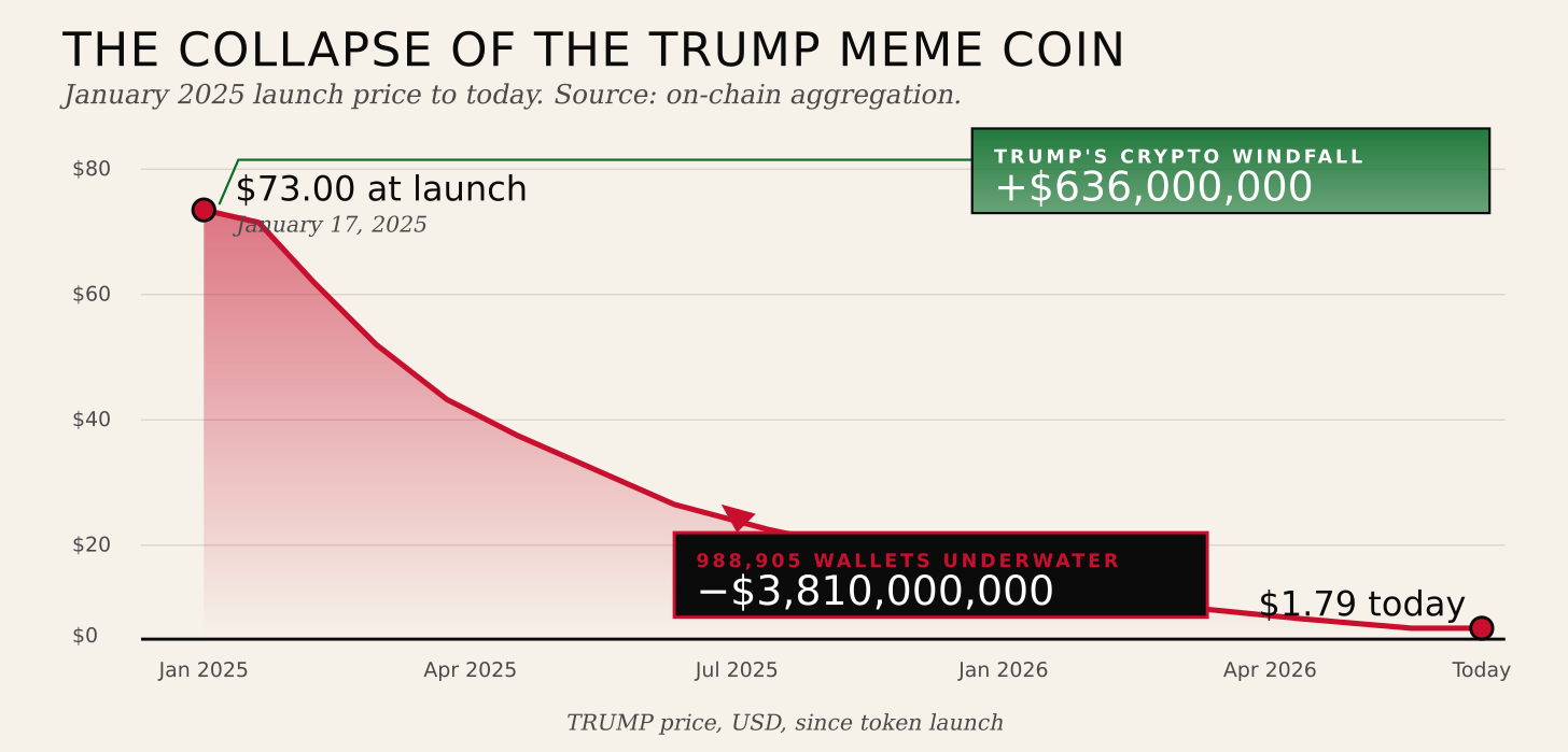 Chart showing the TRUMP token price falling from $73 at the January 2025 launch to about $1.79 today, with $636 million labeled at the peak as Trump's disclosed windfall and 988,905 wallets labeled at the bottom as $3.81 billion in losses
